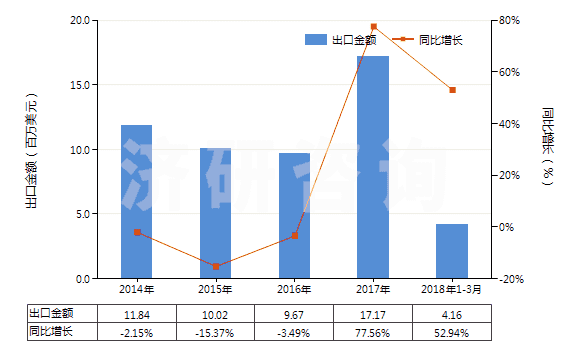 2014-2018年3月中國(guó)其他鄰苯二甲酸酯(HS29173490)出口總額及增速統(tǒng)計(jì)